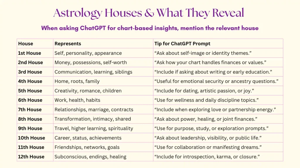 ChatGPT prompts for astrology